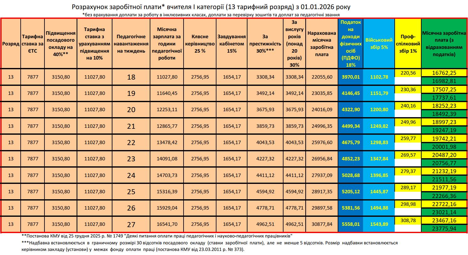 Розрахунок заробітної плати вчителя категорії спеціаліст (11 тарифний розряд) з 01.01.2024 року